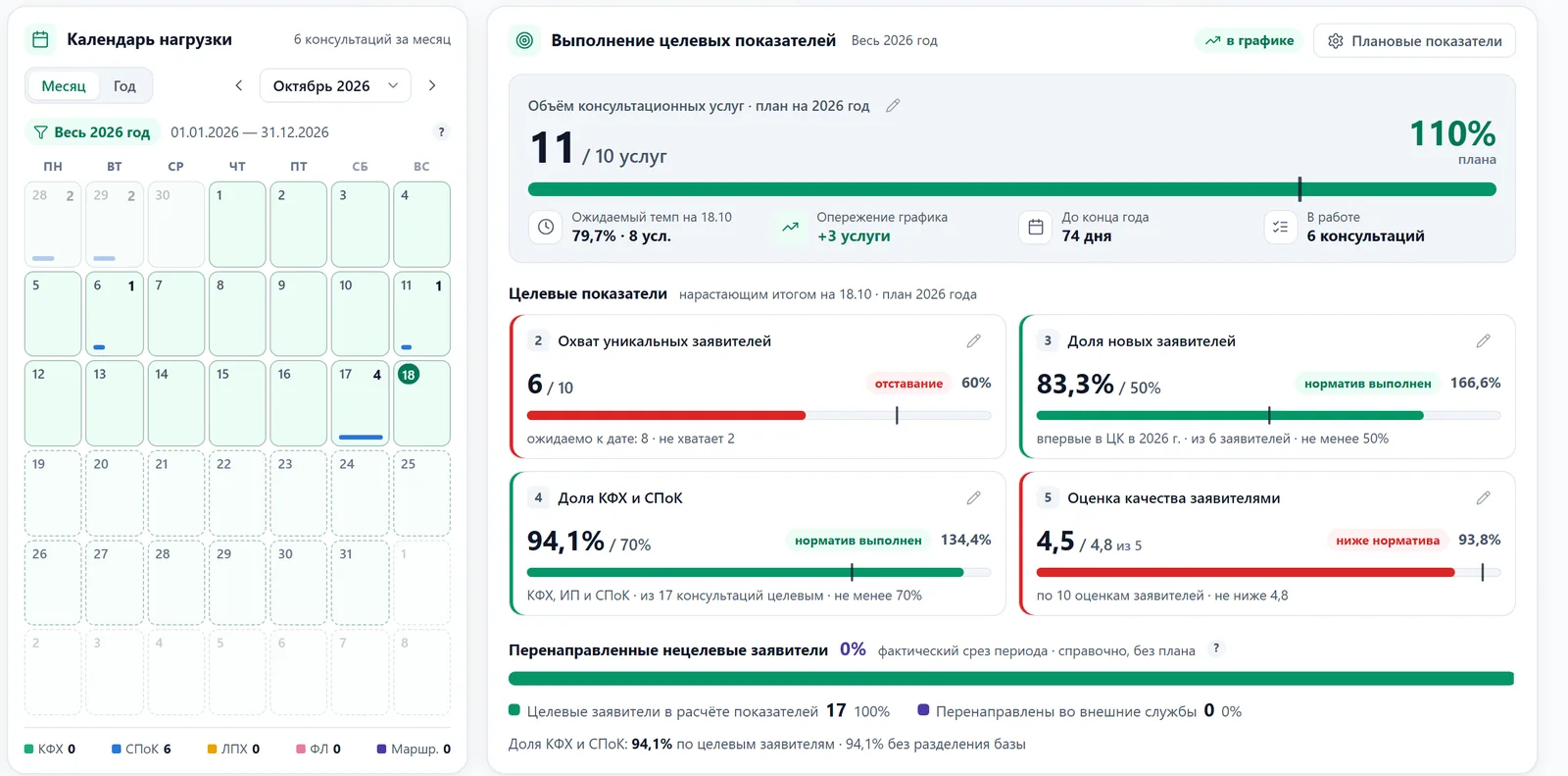 Дашборд руководителя: календарь нагрузки и выполнение целевых показателей